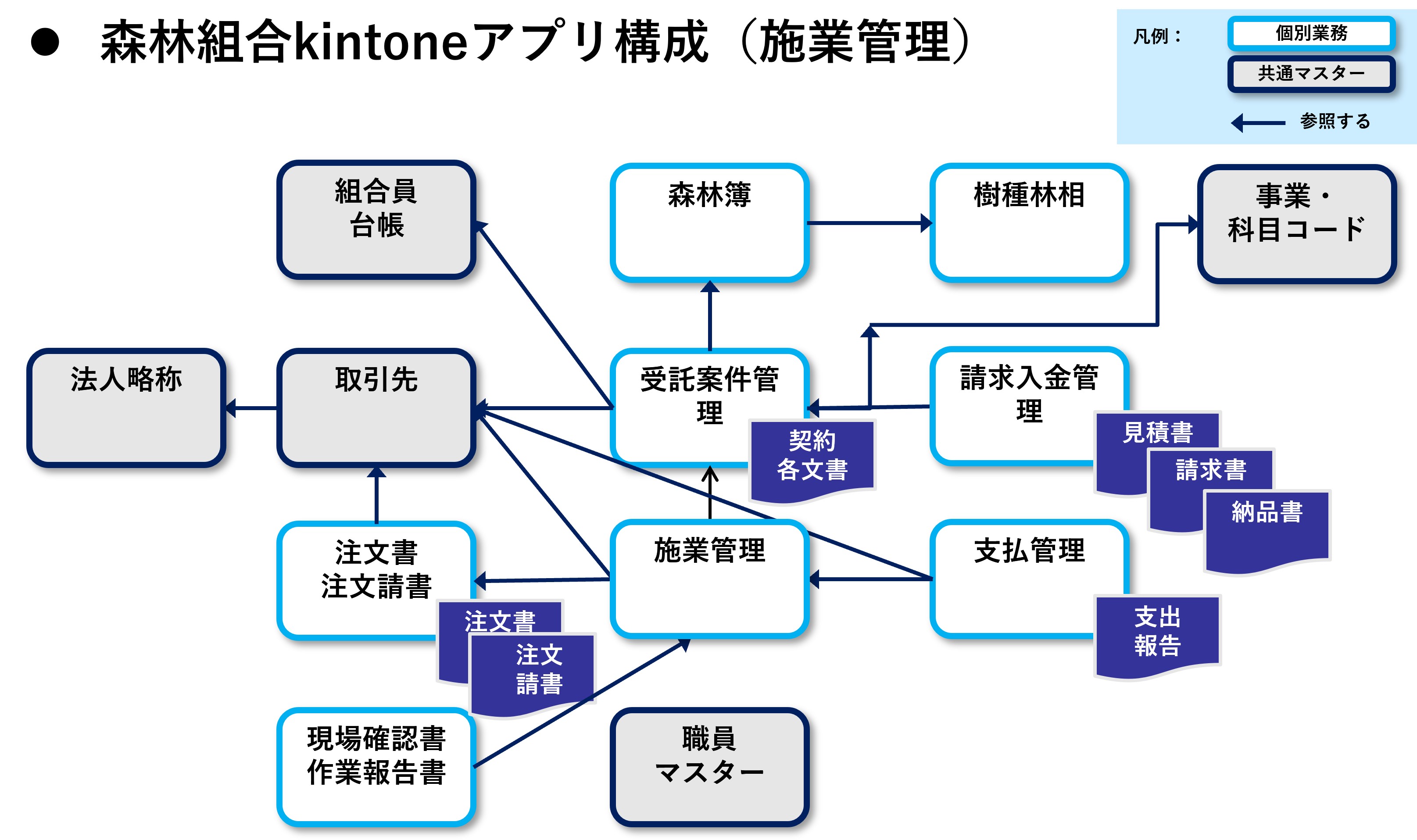 kintone施業管理アプリ