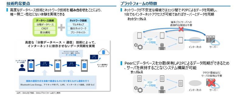 Dittoのネットワークレス・サーバーレス構成図