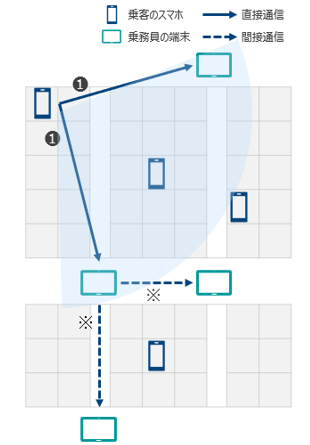 Diagram of a passenger request