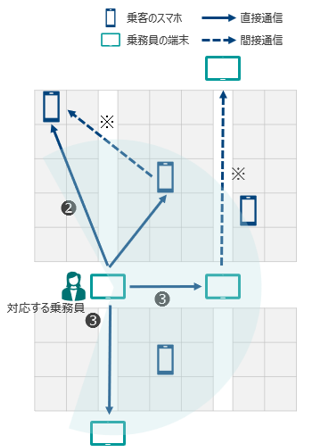 Diagram of a crew member response