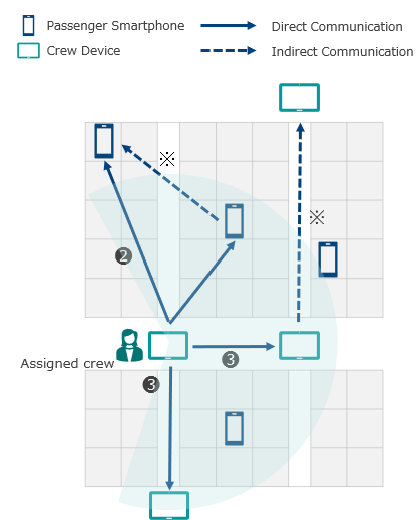 Diagram of a crew member response