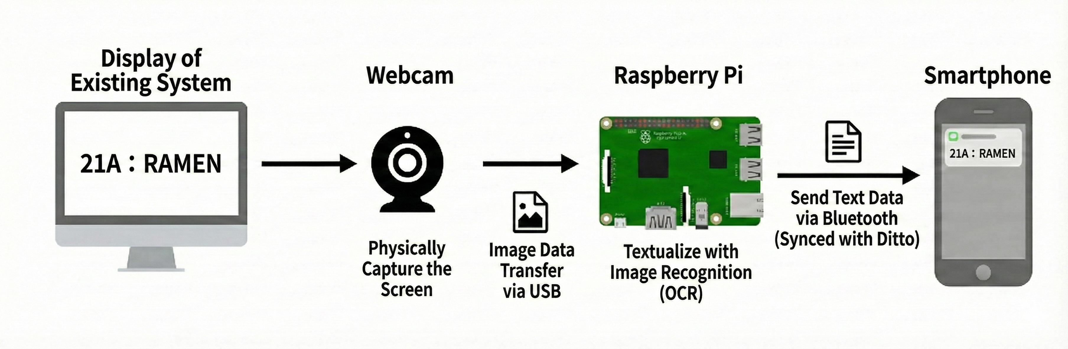 Offline Image Recognition System Diagram