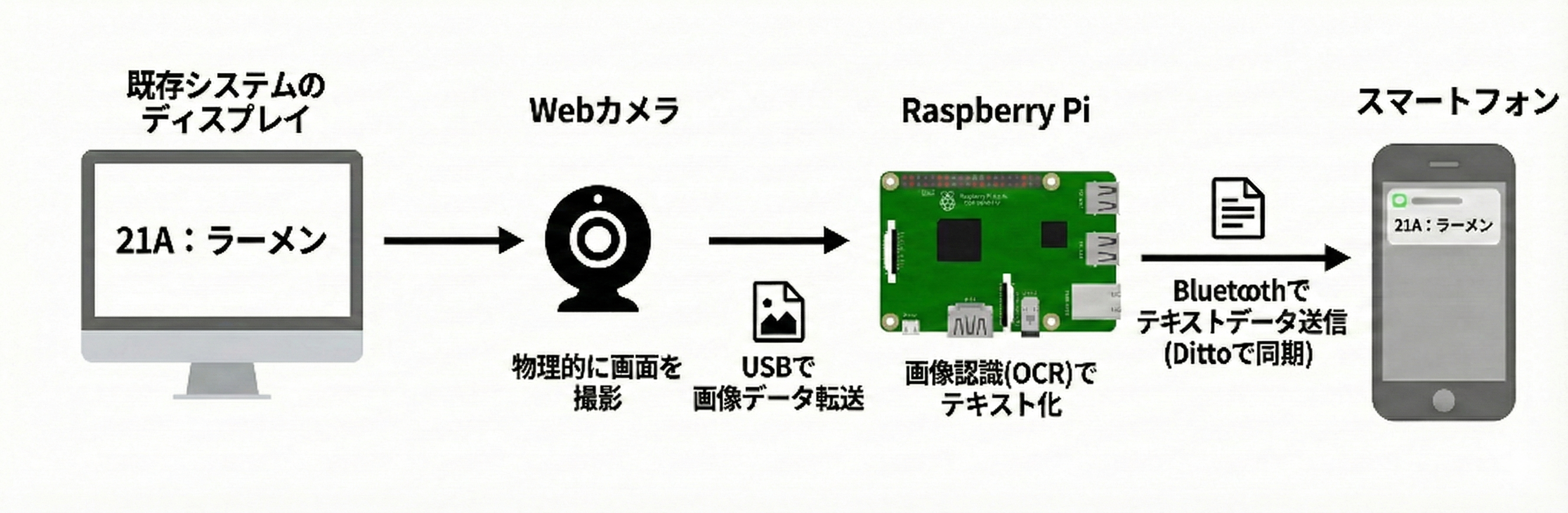 オフライン画像認識システム構成図