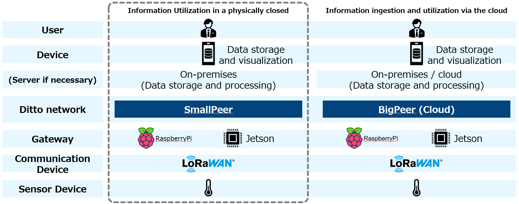 Comparison Diagram of Closed Environment vs Cloud Environment