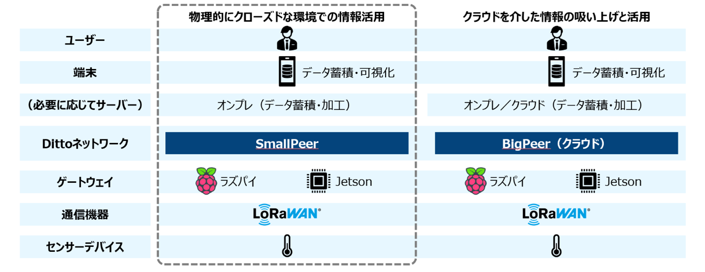 クローズド環境とクラウド環境の比較図