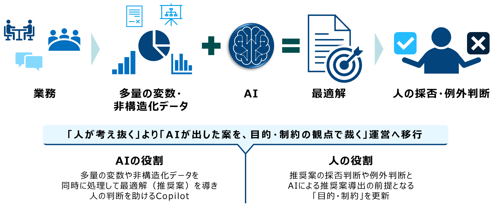 判断生成の担い手の変化