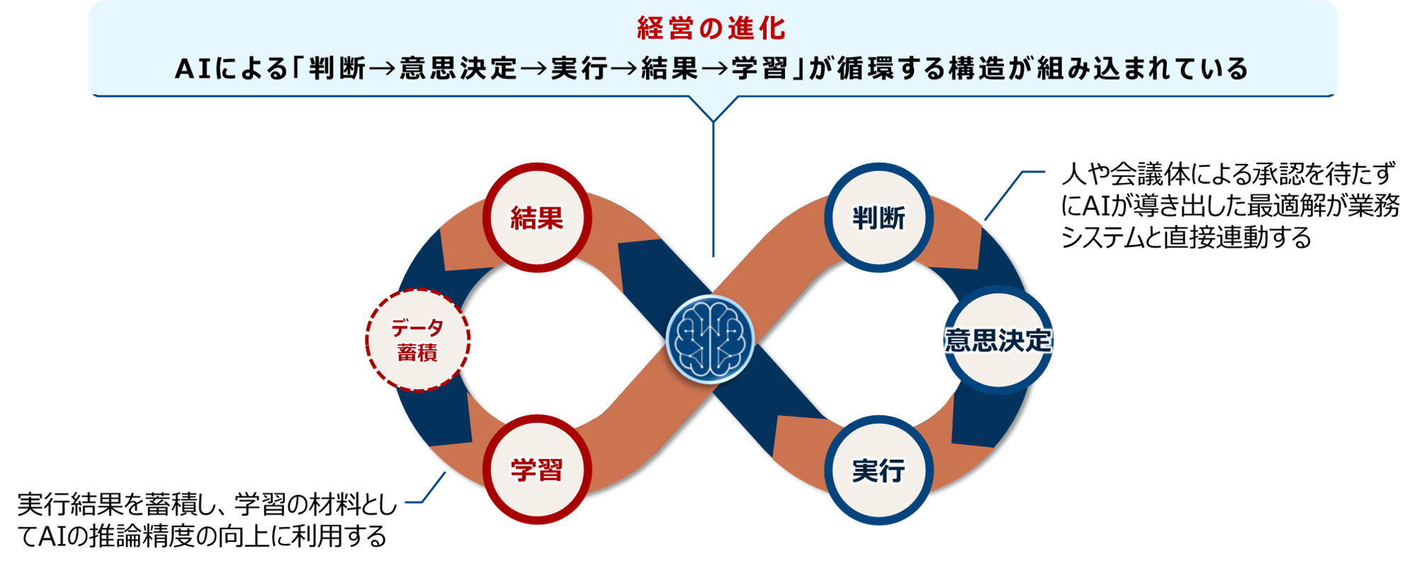 AIネイティブ経営の自律循環