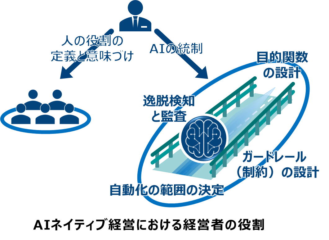 AIネイティブ経営のガバナンス